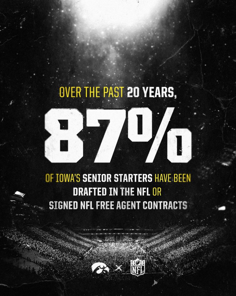 Over the past 20 years, 87% of Iowa's Senior Starters have been drafted in the NFL or Signed NFL Free Agent Contracts